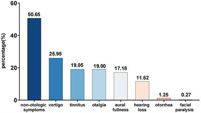 An online survey on clinical characteristics of otologic symptoms linked to COVID-19 infection